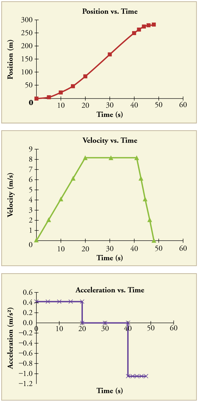 Three graphs. The first is a line graph of position in meters versus time in seconds. The line begins at the origin and has a concave up shape from time equals zero to time equals twenty seconds. It is straight with a positive slope from twenty seconds to forty seconds. It is then convex up from forty to fifty seconds. The second graph is a line graph of velocity in meters per second versus time in seconds. The line is straight with a positive slope beginning at the origin from 0 to twenty seconds. It is flat from twenty to forty seconds. From forty to fifty seconds the line is straight with a negative slope back down to a velocity of 0. The third graph is a line graph of acceleration in meters per second per second versus time in seconds. The line is flat with a positive constant acceleration from zero to twenty seconds. The line then drops to an acceleration of 0 from twenty to forty seconds. The line drops again to a negative acceleration from forty to fifty seconds.