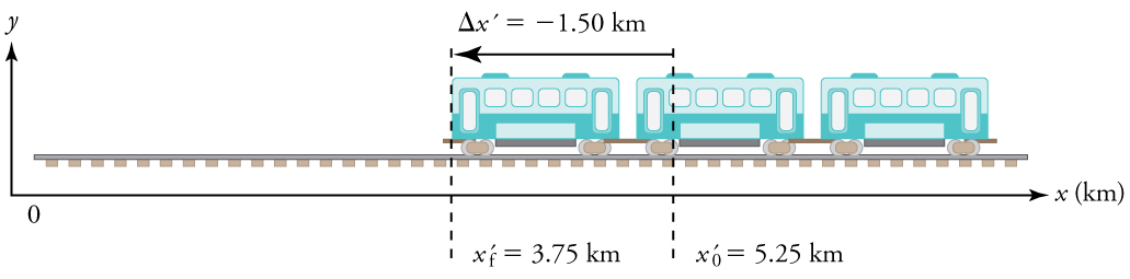 The train moves toward the left, from an initial position of 5 point 25 kilometers to a final position of 3 point 75 kilometers.