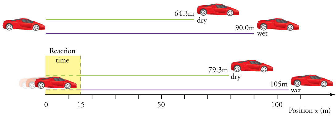 Diagram showing the various braking distances necessary for stopping a car. With no reaction time considered, braking distance is 64 point 3 meters on a dry surface and 90 meters on a wet surface. With reaction time of 0 point 500 seconds, braking distance is 79 point 3 meters on a dry surface and 105 meters on a wet surface.