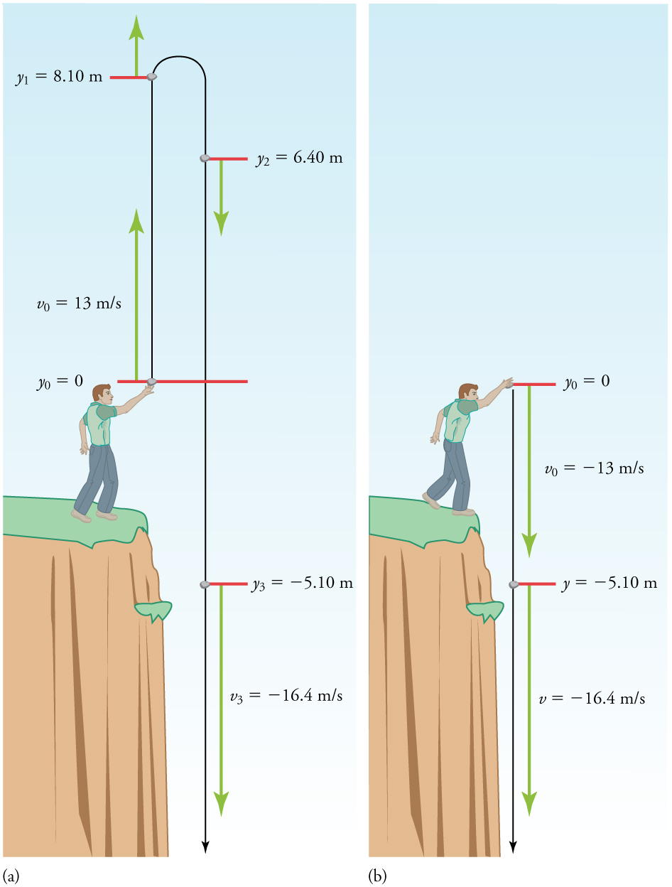 2.8 Falling Objects xDouglas College Physics 1107 Fall 2019 Custom