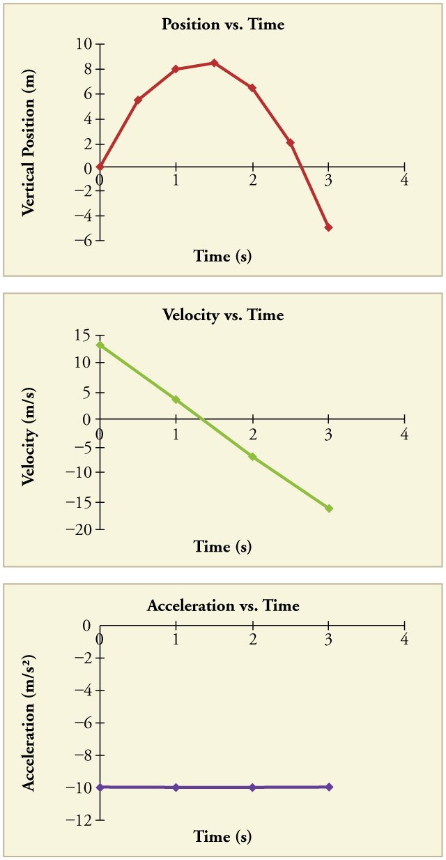 Three panels showing three graphs. The top panel shows a graph of vertical position in meters versus time in seconds. The line begins at the origin and has a positive slope that decreases over time until it hits a turning point between seconds 1 and 2. After that it has a negative slope that increases over time. The middle panel shows a graph of velocity in meters per second versus time in seconds. The line is straight, with a negative slope, beginning at time zero velocity of thirteen meters per second and ending at time 3 seconds with a velocity just over negative sixteen meters per second. The bottom panel shows a graph of acceleration in meters per second squared versus time in seconds. The line is straight and flat at a y value of negative 9 point 80 meters per second squared from time 0 to time 3 seconds.