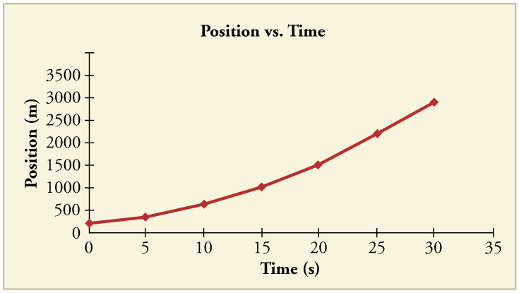 Line graph of position over time. Line has positive slope that increases over time.