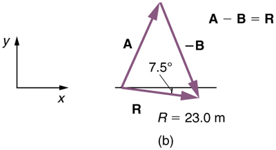 Vectors A and negative B are connected in head to tail method. Vector A is inclined with horizontal with positive slope and vector negative B with a negative slope. The resultant of these two vectors is shown as a vector R from tail of A to the head of negative B. The length of the resultant is twenty three point zero meters and has a negative slope of seven point five degrees.