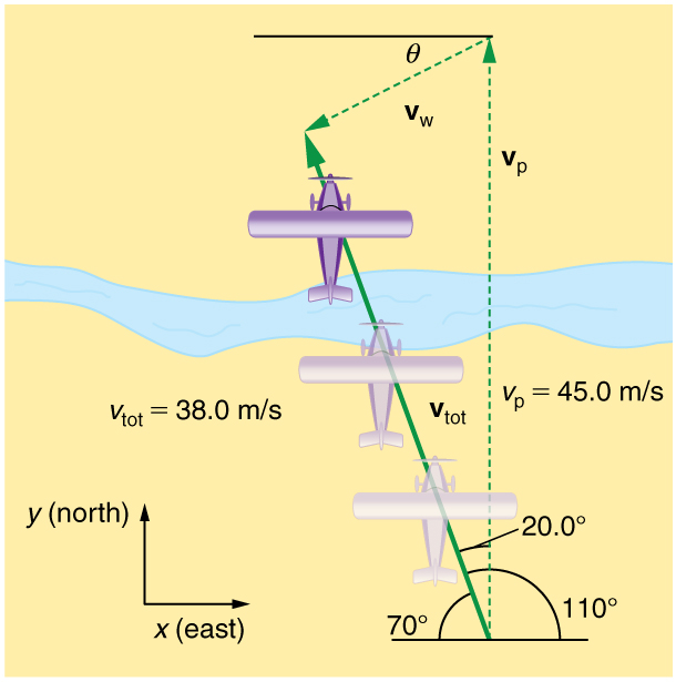 An airplane is trying to fly north with velocity v p equal to forty five meters per second at angle of one hundred and ten degrees but due to wind velocity v w in south west direction making an angle theta with the horizontal axis it reaches a position in north west direction with resultant velocity v total equal to thirty eight meters per second and the direction is twenty degrees west of north.