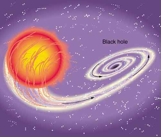 The figure shows a star in sky near a black hole. The tidal force of the black hole is tearing the matter from the star’s surface.