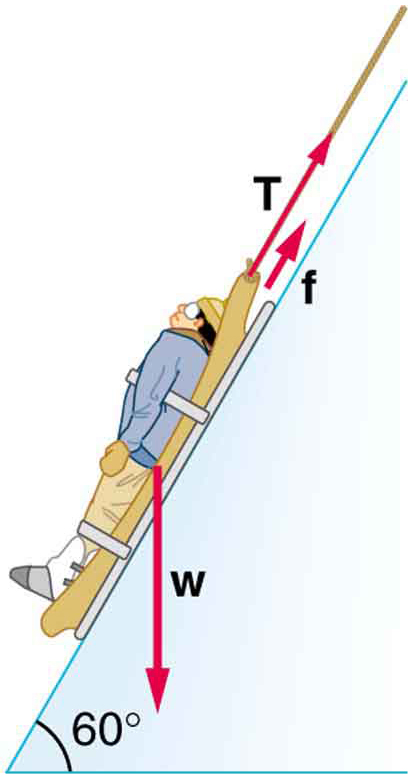 A person on a rescue sled is shown being pulled up a slope. The slope makes an angle of sixty degrees from the horizontal. The weight of the person is shown by vector w acting vertically downward. The tension in the rope depicted by vector T is along the incline in the upward direction; vector f depicting frictional force is also acting in the same direction.