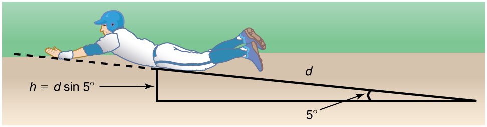 A baseball player slides on an inclined slope represented by a right triangle. The angle of the slope is represented by the angle between the base and the hypotenuse, which is equal to five degrees, and the height h of the perpendicular side of the triangle is equal to d sin 5 degrees. The length of the hypotenuse is d.