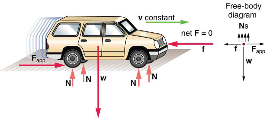 A moving car is shown. Four normal vectors at each wheel are shown. At the rear wheel, a rightward arrow labeled as applied F is shown. Another arrow, which is labeled as f and points left, toward the front of the car, is also shown. A green vector at the top of the car shows the constant velocity vector. A free-body diagram is shown at the right with a point. From the point, the weight of the car is downward. Friction force vector f is toward left and applied force vector is toward right. Four normal vectors are shown upward above the point.