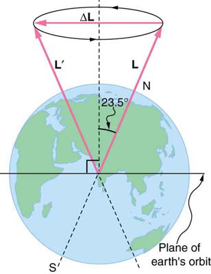 In the figure, the Earth’s image is shown. There are two vectors inclined at an angle of twenty three point five degree to the vertical, starting from the centre of the Earth. At the heads of the two vectors there is a circular shape, directed in counter clockwise direction. An angular momentum vector, directed toward left, along its diameter, is shown. The plane of the Earth’s orbit is shown as a horizontal line through its center.