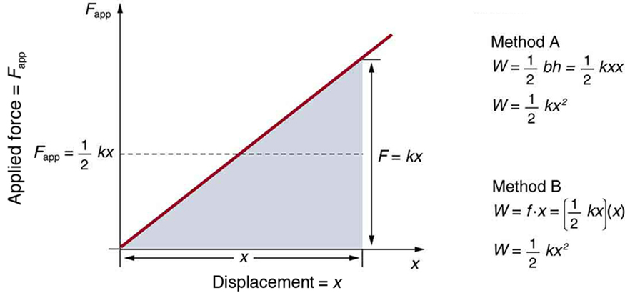 The graph here represents applied force, given along y-axis, versus deformation or displacement, given along x axis. The slope is linear slanting and the slope area is covered between x axis and the slope, given by F is equal to k multiplied by x, where k is constant and x is displacement. The force applied along y-axis is given by half of k multiplied by x. Along with the graph, two methods are provided to calculate weight, W. The first method gives the solution by multiplying half of b multiplied by h, whereas in the second we can get the solution by multiplying f with x.