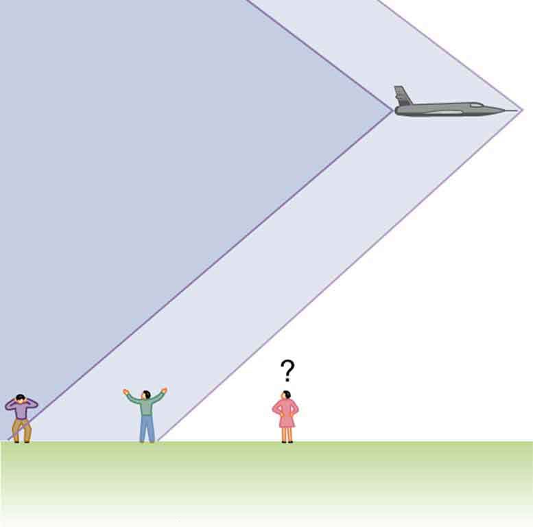 An airplane is shown to fly above three observers on the ground. There are two conical shock waves or sonic booms created by the nose and tail of the aircraft. The observer on the left is shown to receive the conical shock wave from the tail of the aircraft, the observer in the middle receives the conical shock wave from the nose of the aircraft, and the observer on the right has not heard any sound, she is just wondering what is happening.