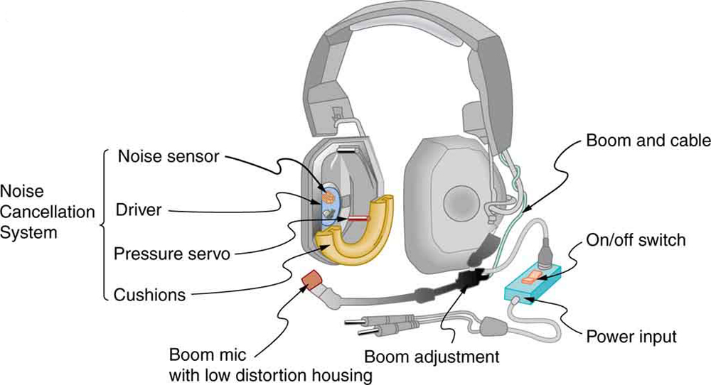 12.5 Sound Interference and Resonance Standing Waves in Air