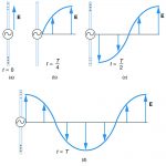 9.7 Production of Electromagnetic Waves – Douglas College Physics 1207