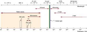 An electromagnetic spectrum is shown. Different wave category regions are indicated using double sided arrows based on the values of their wavelength, energy, and frequency; the visual strip is also shown. The radio wave region is further segmented into AM radio, FM radio, and microwaves bands.