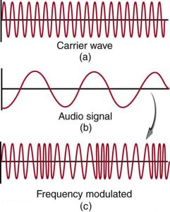Part a of the diagram shows a carrier wave along the horizontal axis. The wave is shown to have a high frequency as the vibrations are closely spaced. The wave has constant amplitude represented by uniform height of crest and trough. Part b of the diagram shows an audio wave with a lower frequency as shown by widely spaced vibrations. The wave has constant amplitude, represented by uniform length of crest and trough. Part c shows the frequency modulated wave obtained from waves in part a and part b. The amplitude of the resultant wave is similar to the source waves but the frequency varies. Frequency maxima are shown as closely spaced vibrations and frequency minima are shown as widely spaced vibrations. These maxima and minima are shown to alternate.