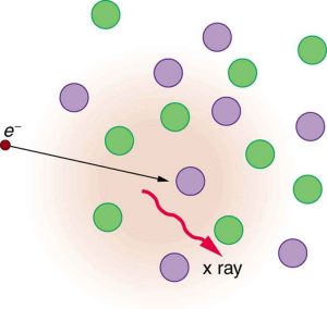 A picture showing an electron represented as a tiny sphere shown to strike the atoms in the material represented as spheres slightly larger in size than the electron. A ray of X ray is shown to come out from the material shown by a wavy arrow.