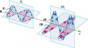 The propagation of two electromagnetic waves is shown in three dimensional planes. The first wave shows with the variation of two components E and B. E is a sine wave in one plane with small arrows showing the vibrations of particles in the plane. B is a sine wave in a plane perpendicular to the E wave. The B wave has arrows to show the vibrations of particles in the plane. The waves are shown intersecting each other at the junction of the planes because E and B are perpendicular to each other. The direction of propagation of wave is shown perpendicular to E and B waves. The energy carried is given as E sub u. The second wave shows with the variation of the components two E and two B, that is, E and B waves with double the amplitude of the first case. Two E is a sine wave in one plane with small arrows showing the vibrations of particles in the plane. Two B is a sine wave in a plane perpendicular to the two E wave. The two B wave has arrows to show the vibrations of particles in the plane. The waves are shown intersecting each other at the junction of the planes because two E and two B waves are perpendicular to each other. The direction of propagation of wave is shown perpendicular to two E and two B waves. The energy carried is given as four E sub u.