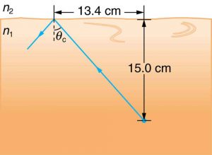 A light ray travels from an object placed in a denser medium n1 at 15.0 centimeter from the boundary and on hitting the boundary gets totally internally reflected with theta c as critical angle. The horizontal distance between the object and the point of incidence is 13.4 centimeters.