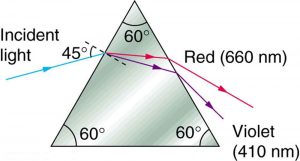 A blue incident light ray at an angle of incidence equal to 45 degrees falls on an equilateral triangular prism with angles each equal to 60 degrees. On falling onto the first surface, the ray refracts and splits into red and violet rays. These rays falling onto the second surface and emerge from the prism. Red with 660 nanometers and violet with 410 nanometers.