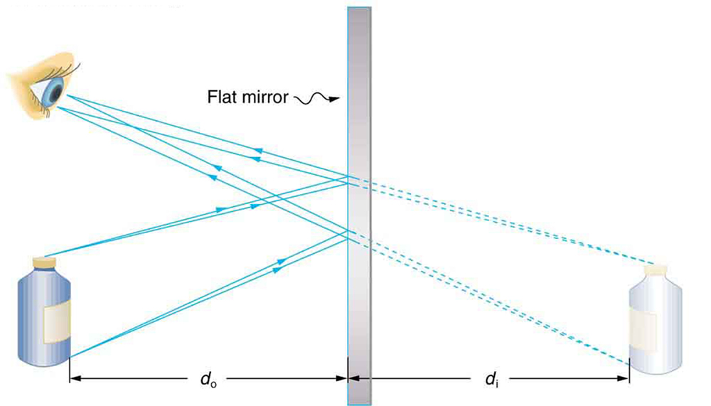 10.7 Image Formation by Mirrors Douglas College Physics 1207