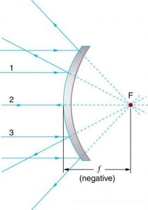 A convex spherical mirror. A beam of parallel rays incident on the mirror, after reflection, appear to come from F on ray 2 behind the mirror. Here the distance of