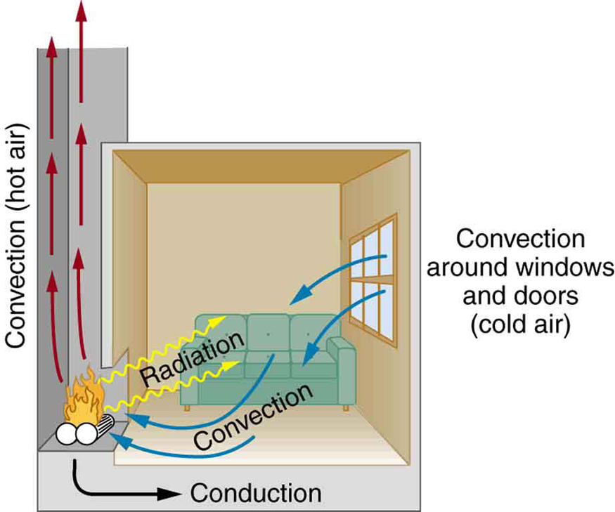 examples of heat energy