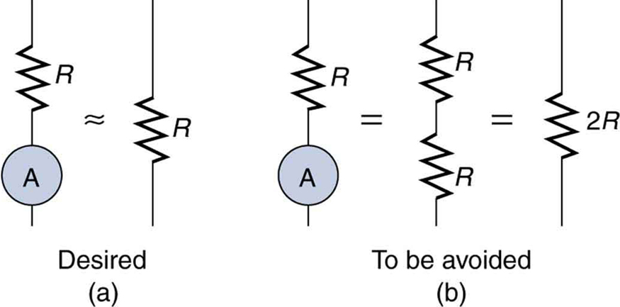 The figure shows two cases in which an ammeter is connected in series with a load resistor. Part a shows the desired case in which the resistance of the ammeter is much smaller than that of the load, and the total resistance is about the same as the load resistance. Part b shows the case to be avoided in which the ammeter has a resistance about the same as the load, and the total resistance is twice that of the load resistance.