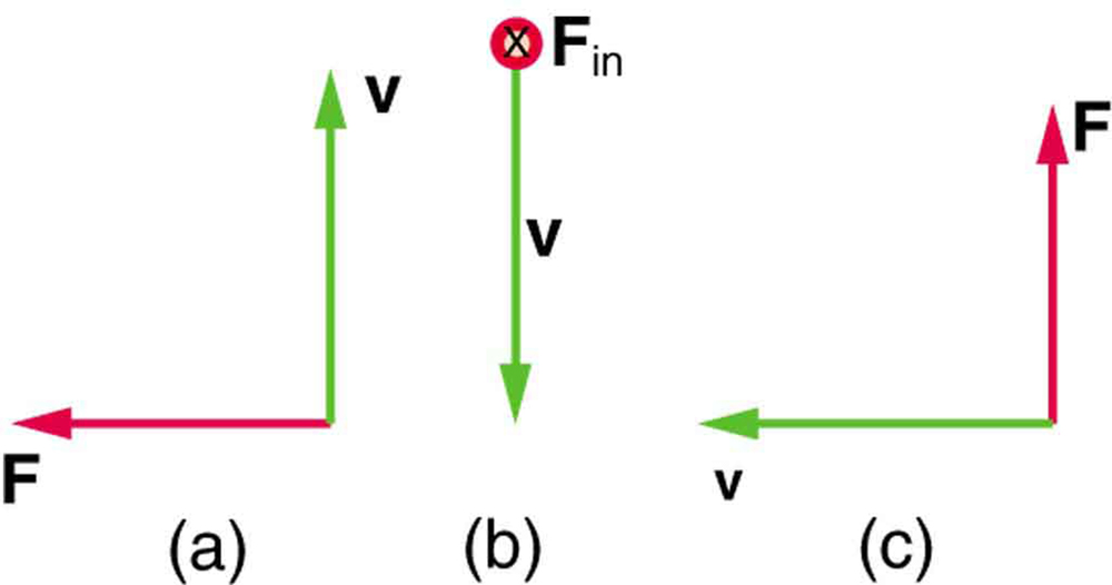 Figure a shows a force vector pointing toward the left and a velocity vector pointing up. Figure b shows the force vector pointing into the page and the velocity vector pointing down. Figure c shows the force vector pointing up and the velocity vector pointing to the left.