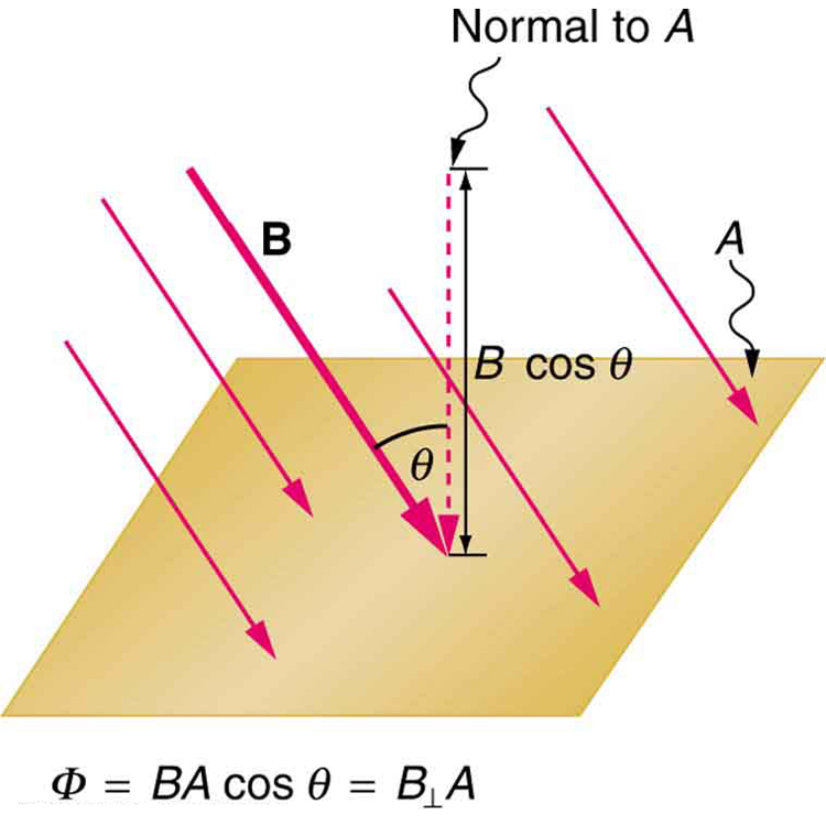 Figure shows a flat square shaped surface A. The magnetic field B is shown to act on the surface at an angle theta with the normal to the surface A. The cosine component of magnetic field B cos theta is shown to act parallel to the normal to the surface.
