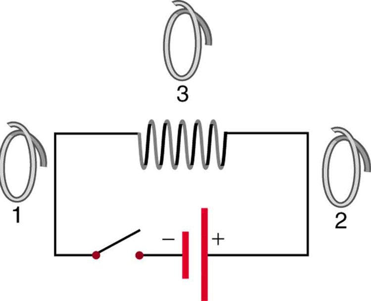 The figure shows a closed circuit consisting of a main coil with many loops connected to a cell through a switch. Three single loop coils named one, two and three are also shown. Coil one is on left of the main coil, coil two on the right and coil three on top of the main coil.