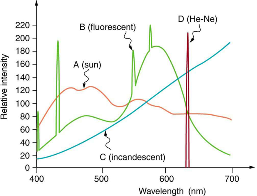 Four curves showing emission spectra for light sources like the Sun shown as curve A, fluorescent light source shown as curve B, incandescent light source as curve C, and helium-neon laser light source as curve D are depicted in a relative intensity versus wavelength graph. Curve A is a simple curve. Curve B has four spikes at different intensity. Curve C is a linear curve. Curve D is represented as a spike with relative intensity around two hundred and twenty on the scale of zero to two hundred and twenty and wavelength around six hundred and twenty nanometers.