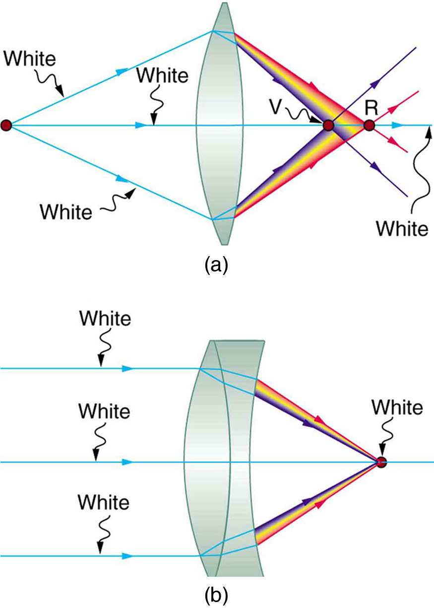 Part a shows a single convex lens. White light source rays are striking the edges and the optical axis of the lens. Visible spectrum of light is refracted from the lens and is falling on the axis. Violet rays have bent more than red rays and are focused closer to the lens shown as V and R dots at different location. Part b shows an achromatic doublet lens. White light source rays are striking the edges and the optical axis of the lens. Rays are getting refracted within the lens and a visible spectrum of light is falling at one point of the axis shown as a dot.