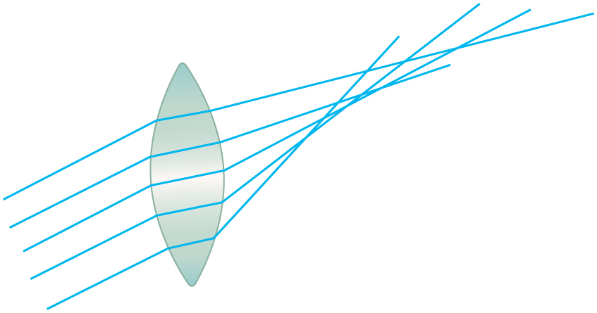 The image shows a biconvex lens. Rays originating from points not on the optical axis are striking the lens. Pairs of the rays converge at different focus points, but there is no one point where all rays converge.