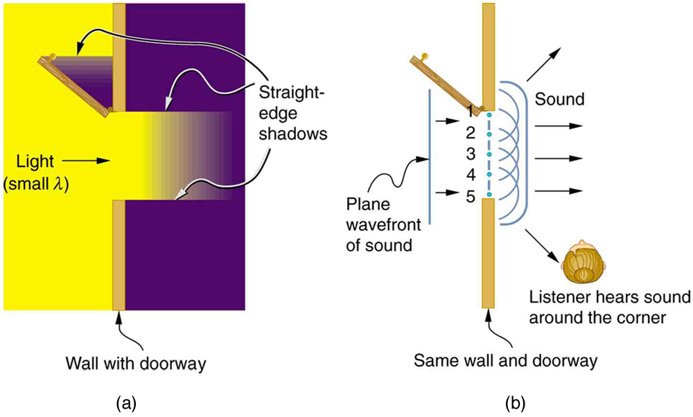 Sound diffraction examples water