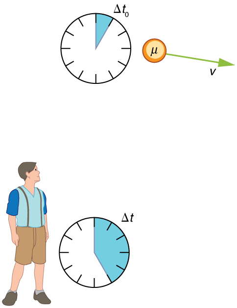 A muon is moving far above the earth. A teenage boy is looking towards the muon. A velocity vector arrow V starting from Muon is pointing toward the boy. A clock depicting time delta-t-zero is shown near the muon, and another time clock depicting the time delta-t is shown near the boy.