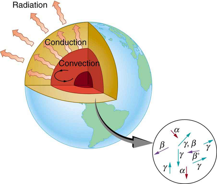 The figure shows that the center of the Earth cools by three heat transfer methods. Convection heat transfer in the center region, then conduction heat transfer moves thermal energy to the surface, and finally radiation heat transfer from the surface to space.
