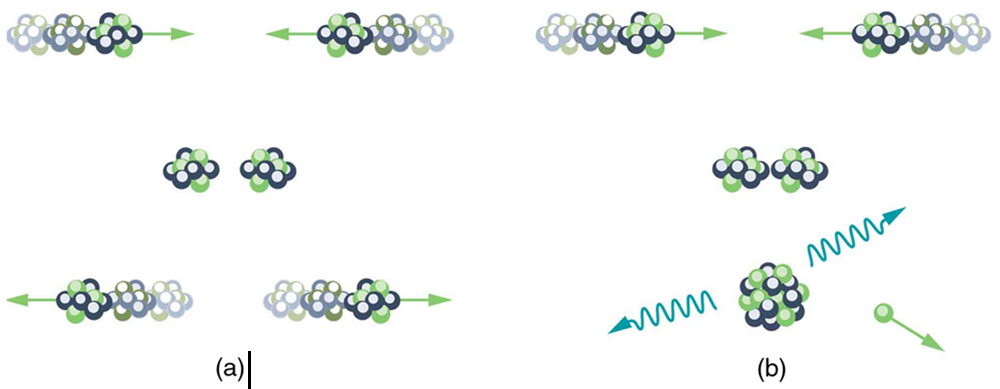 The first part of the figure shows two nuclei approaching each other, then slowing down, then moving away from each other. The second part shows two nuclei approaching and colliding to form a single nucleus that has emitted radiation and a particle.