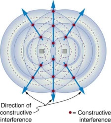 2.7 Production of Electromagnetic Waves – Douglas College Physics 1207