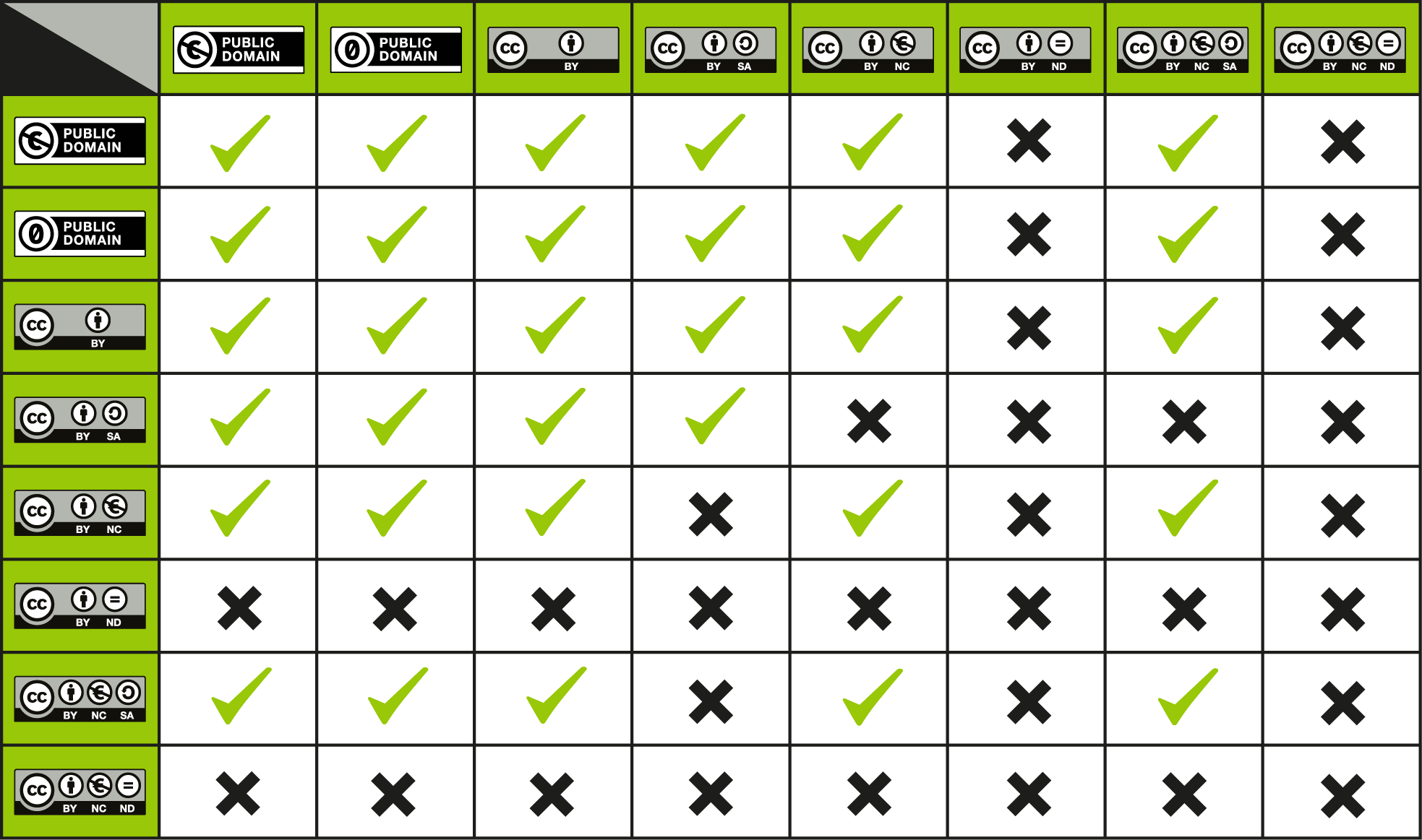 Chart comparing CC licenses and whether they can or can not be used together.