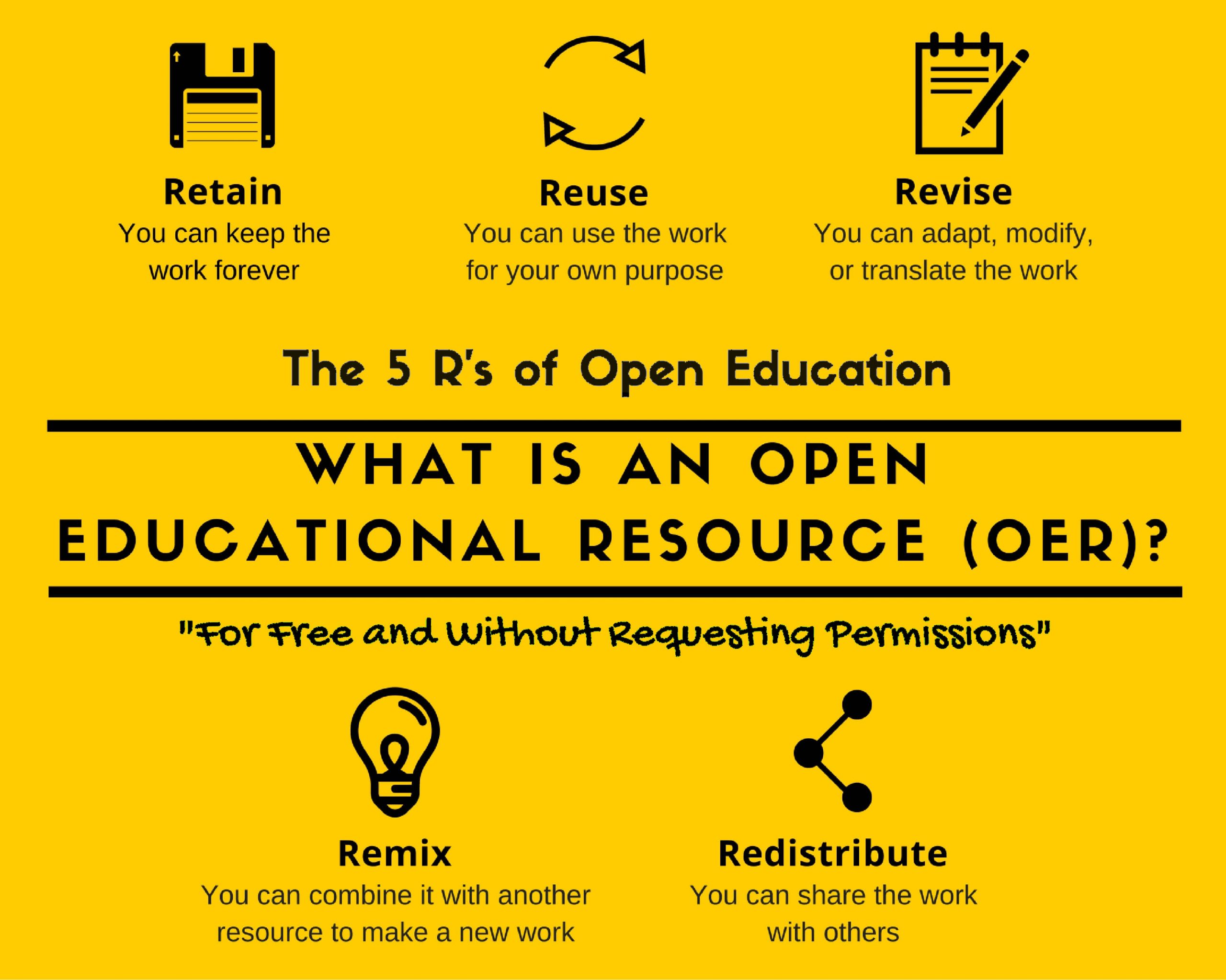 Yellow background with black text asking “what is an open educational resource (OER)?” with 5 icons with descriptions identifying and describing the 5Rs (Retain, Reuse, Revise, Remix, and Redistribute).