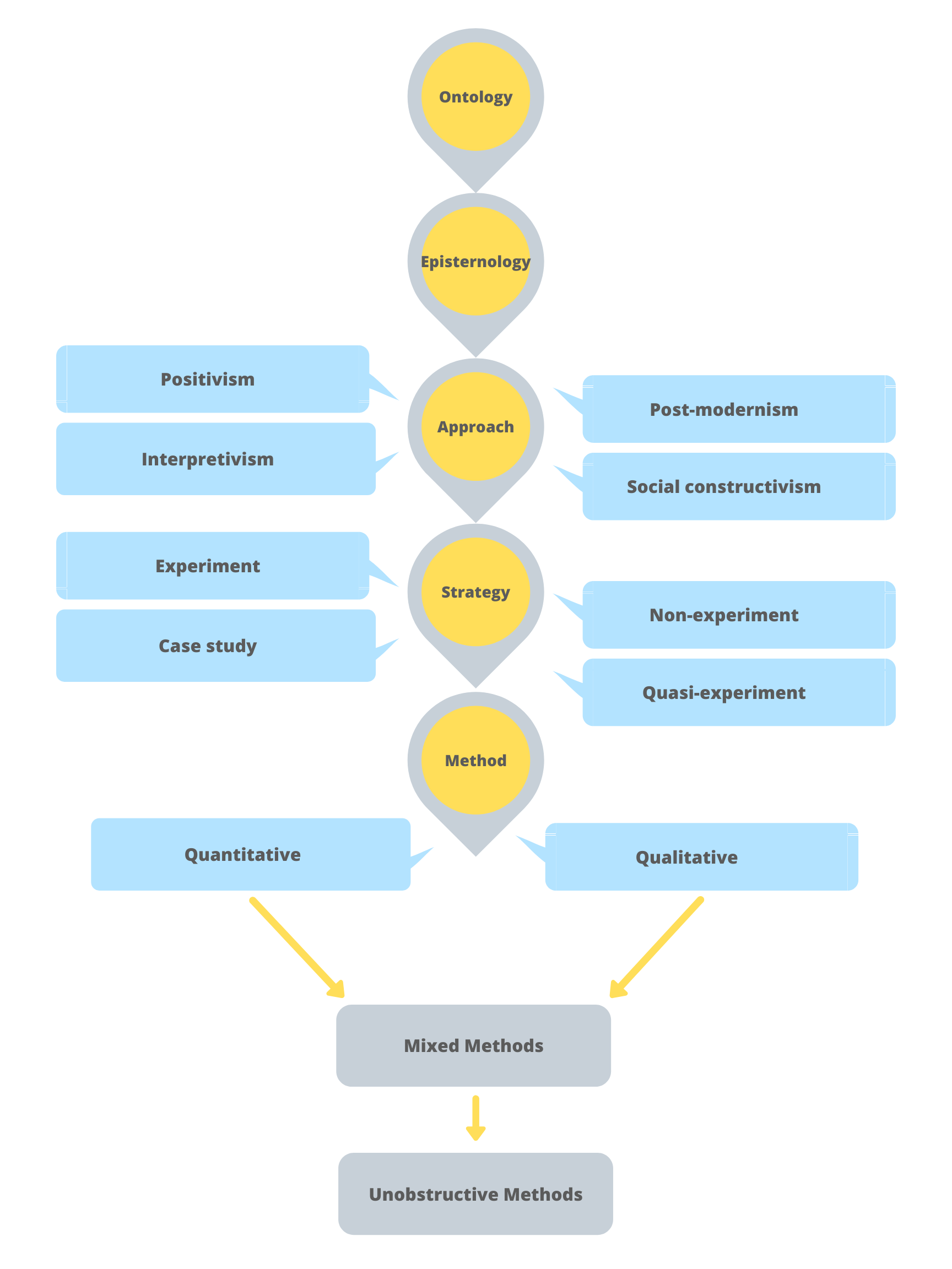 1 4 Understanding Key Research Concepts And Terms Research Methods 