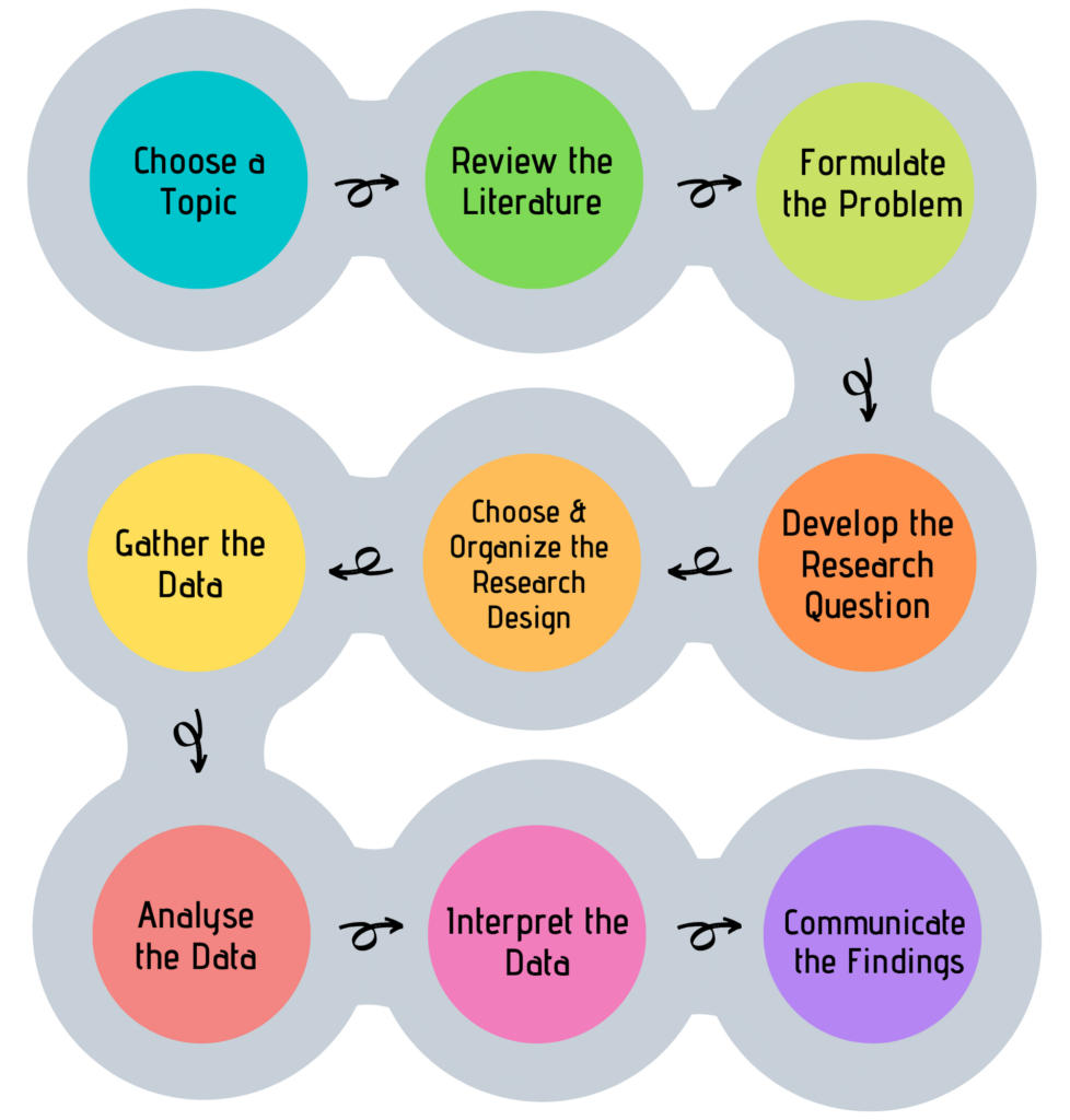 A diagram outlines the 9 steps of the research process - which in order are: Choose a topic.Review the literature (past research).  Formulate the problem (find the gap in past research).  Develop a research question.  Choose and organize the research design.  Gather the data.  Analyze the data.  Interpret the data.  Communicate the findings.