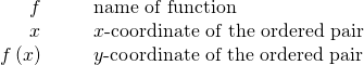 \begin{array}{cccc}\hfill f& & & \text{name of function}\hfill \\ \hfill x& & & x\text{-coordinate of the ordered pair}\hfill \\ \hfill f\left(x\right)& & & y\text{-coordinate of the ordered pair}\hfill \end{array}