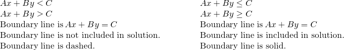 \begin{array}{cccccc}Ax+By<C\hfill & & & & & Ax+By\le C\hfill \\ Ax+By>C\hfill & & & & & Ax+By\ge C\hfill \\ \text{Boundary line is}\phantom{\rule{0.2em}{0ex}}Ax+By=C\hfill & & & & & \text{Boundary line is}\phantom{\rule{0.2em}{0ex}}Ax+By=C\hfill \\ \text{Boundary line is not included in solution.}\hfill & & & & & \text{Boundary line is included in solution.}\hfill \\ \mathbf{\text{Boundary line is dashed.}}\hfill & & & & & \mathbf{\text{Boundary line is solid.}}\hfill \end{array}