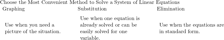 \begin{array}{}\\ \\ \mathbf{\text{Choose the Most Convenient Method to Solve a System of Linear Equations}}\hfill \\ \begin{array}{ccccccc}\underset{\text{—————}}{\mathbf{\text{Graphing}}}\hfill & & & \underset{\text{———————}}{\mathbf{\text{Substitution}}}\hfill & & & \underset{\text{———————}}{\mathbf{\text{Elimination}}}\hfill \\ \begin{array}{c}\text{Use when you need a}\hfill \\ \text{picture of the situation.}\hfill \end{array}\hfill & & & \begin{array}{c}\text{Use when one equation is}\hfill \\ \text{already solved or can be}\hfill \\ \text{easily solved for one}\hfill \\ \text{variable.}\hfill \end{array}\hfill & & & \begin{array}{c}\text{Use when the equations are}\hfill \\ \text{in standard form.}\hfill \end{array}\hfill \end{array}\hfill \end{array}