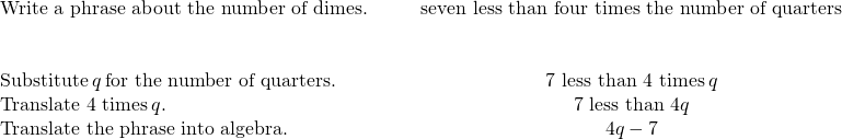 \begin{array}{cccc}\text{Write a phrase about the number of dimes.}\hfill & & & \hfill \text{seven less than four times the number of quarters}\hfill \\ \\ \\ \text{Substitute}\phantom{\rule{0.2em}{0ex}}q\phantom{\rule{0.2em}{0ex}}\text{for the number of quarters.}\hfill & & & \hfill \text{7 less than 4 times}\phantom{\rule{0.2em}{0ex}}q\hfill \\ \text{Translate 4 times}\phantom{\rule{0.2em}{0ex}}q.\hfill & & & \hfill \text{7 less than 4}q\hfill \\ \text{Translate the phrase into algebra.}\hfill & & & \hfill 4q-7\hfill \end{array}