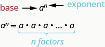 The expression shown is a to the nth power. Here a is the base and n is the exponent. This is equal to a times a times a and so on, repeated n times. This has n factors.