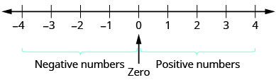 Figure shows a horizontal line marked with numbers at equal distances. At the center of the line is 0. To the right of this, starting from the number closest to 0 are 1, 2, 3 and 4. These are labeled positive numbers. To the left of 0, starting from the number closest to 0 are minus 1, minus 2, minus 3 and minus 4. These are labeled negative numbers.