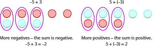 Figure on the left is labeled minus 5 plus 3. It has 5 red circles and 3 blue circles. Three pairs of red and blue circles are formed. More negatives means the sum is negative. The figure on the right is labeled 5 plus minus 3. It has 5 blue and 3 red circles. Three pairs of red and blue circles are formed. More positives means the sum is positive.