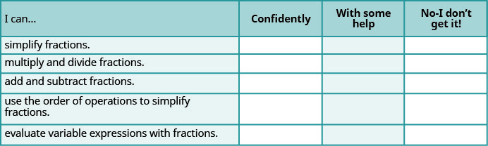 This table has 4 columns, 5 rows and a header row. The header row labels each column I can, confidently, with some help and no, I don’t get it. The first column has the following statements: simplify fractions, multiply and divide fractions, add and subtract fractions, use the order of operations to simplify fractions, evaluate variable expressions with fractions. The remaining columns are blank.